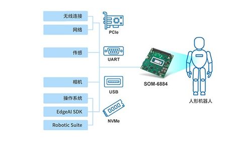 研華SOM-6884模塊化電腦 以AI集成與可擴展設計賦能人形機器人技術(shù)躍遷